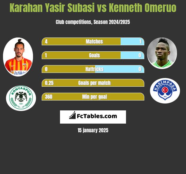 Karahan Yasir Subasi vs Kenneth Omeruo h2h player stats