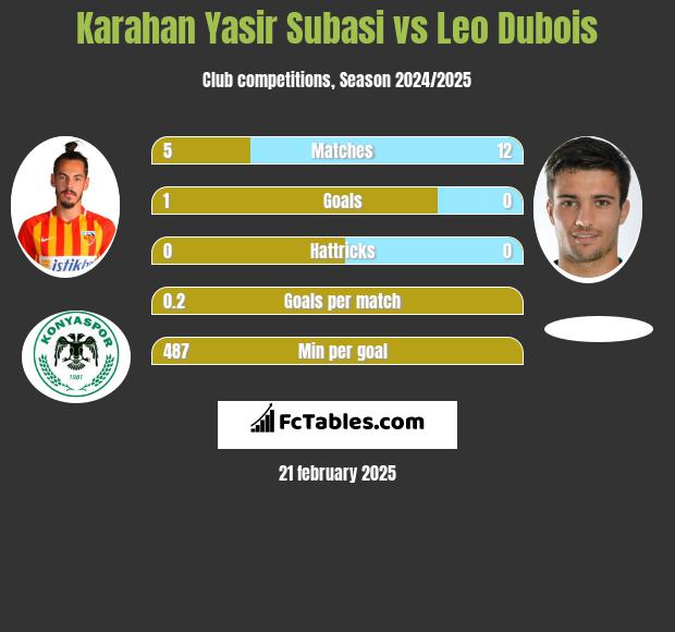 Karahan Yasir Subasi vs Leo Dubois h2h player stats