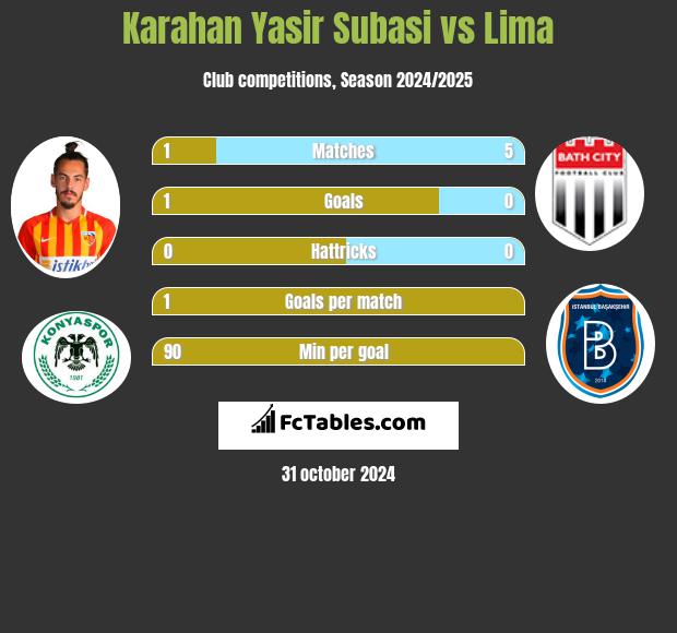 Karahan Yasir Subasi vs Lima h2h player stats