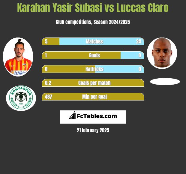 Karahan Yasir Subasi vs Luccas Claro h2h player stats