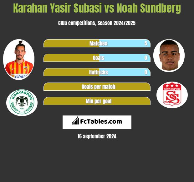 Karahan Yasir Subasi vs Noah Sundberg h2h player stats