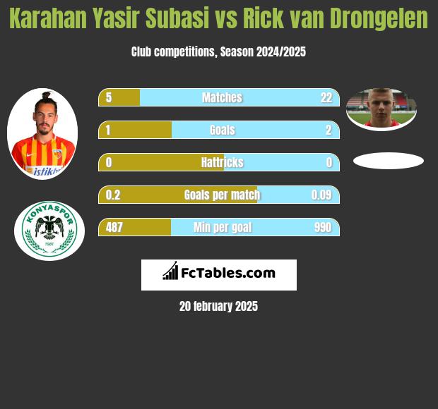 Karahan Yasir Subasi vs Rick van Drongelen h2h player stats