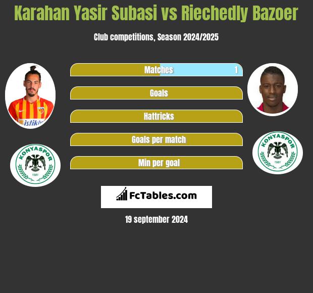 Karahan Yasir Subasi vs Riechedly Bazoer h2h player stats