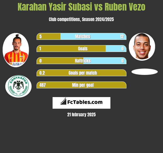 Karahan Yasir Subasi vs Ruben Vezo h2h player stats