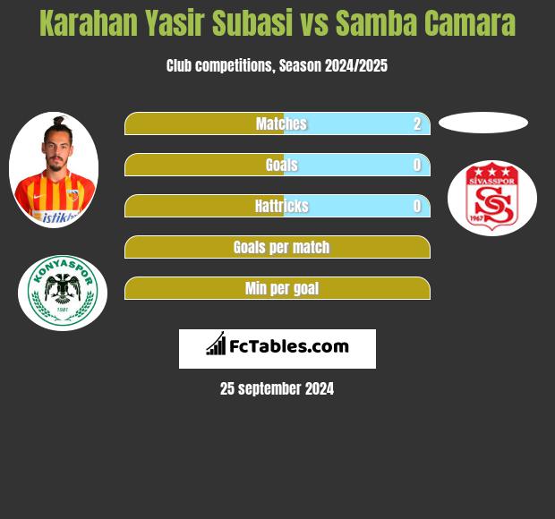 Karahan Yasir Subasi vs Samba Camara h2h player stats