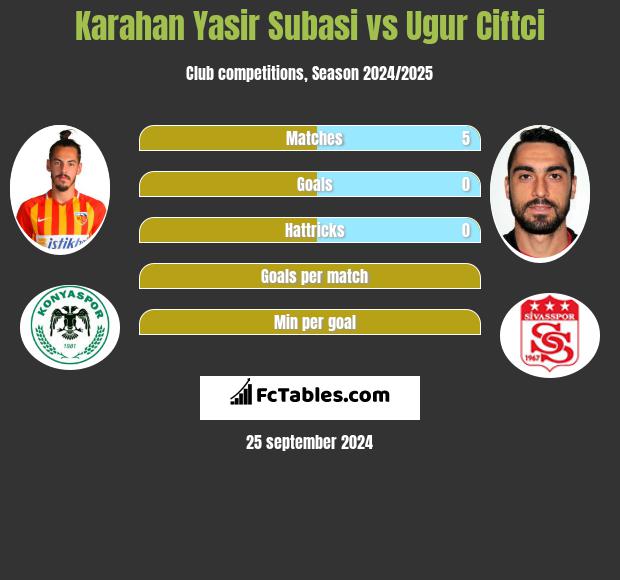 Karahan Yasir Subasi vs Ugur Ciftci h2h player stats