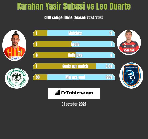 Karahan Yasir Subasi vs Leo Duarte h2h player stats