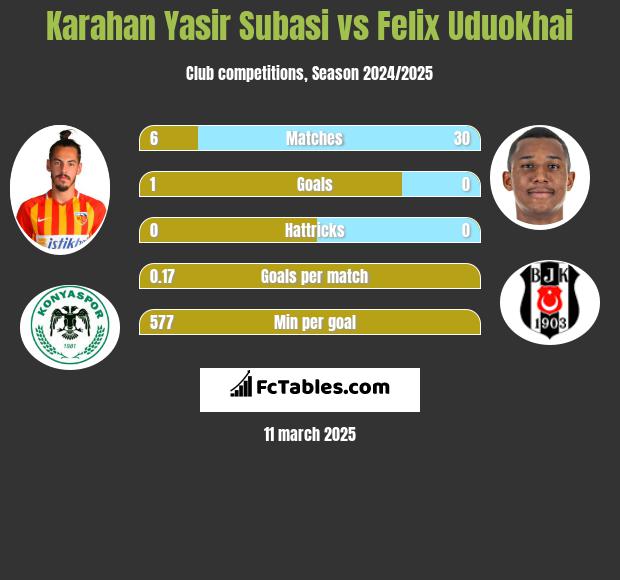 Karahan Yasir Subasi vs Felix Uduokhai h2h player stats