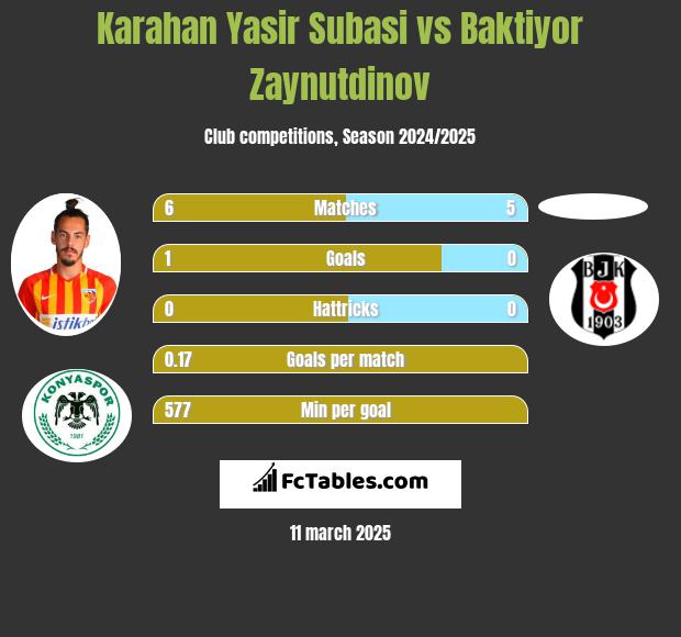 Karahan Yasir Subasi vs Baktiyor Zaynutdinov h2h player stats