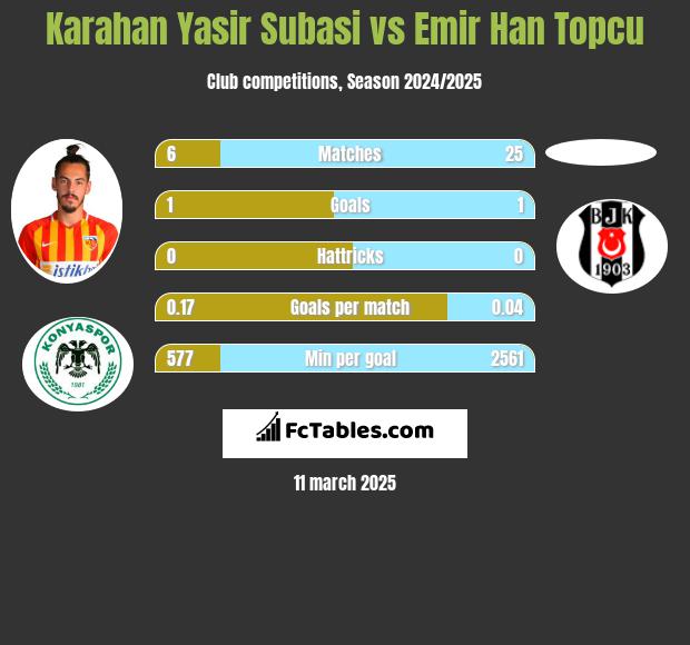 Karahan Yasir Subasi vs Emir Han Topcu h2h player stats