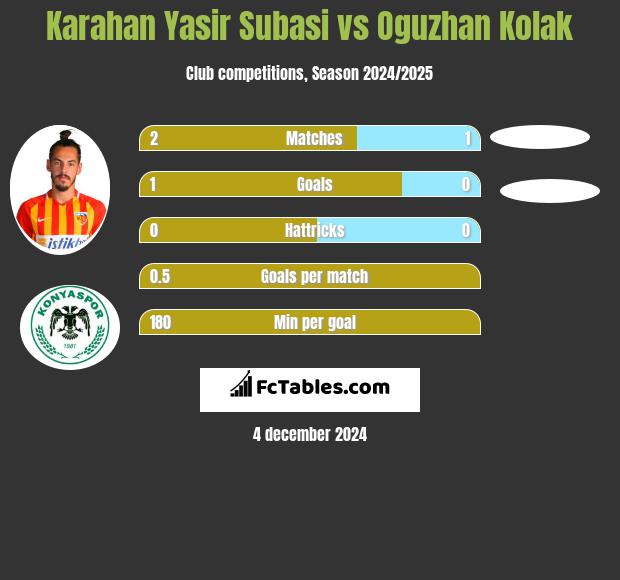 Karahan Yasir Subasi vs Oguzhan Kolak h2h player stats