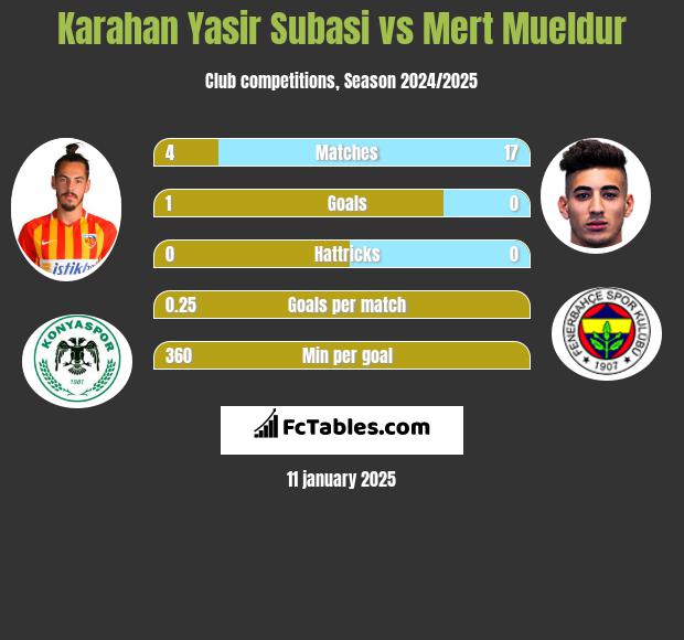 Karahan Yasir Subasi vs Mert Mueldur h2h player stats