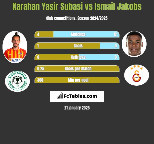 Karahan Yasir Subasi vs Ismail Jakobs h2h player stats