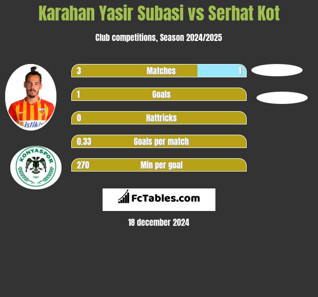 Karahan Yasir Subasi vs Serhat Kot h2h player stats