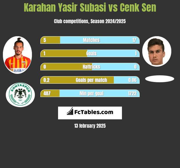 Karahan Yasir Subasi vs Cenk Sen h2h player stats