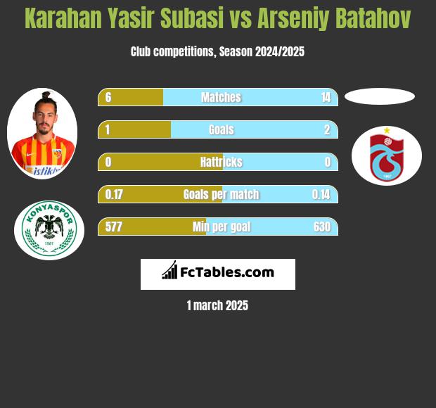 Karahan Yasir Subasi vs Arseniy Batahov h2h player stats