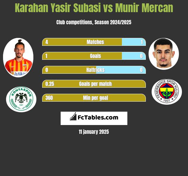 Karahan Yasir Subasi vs Munir Mercan h2h player stats