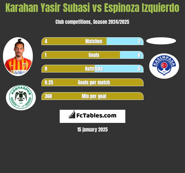 Karahan Yasir Subasi vs Espinoza Izquierdo h2h player stats