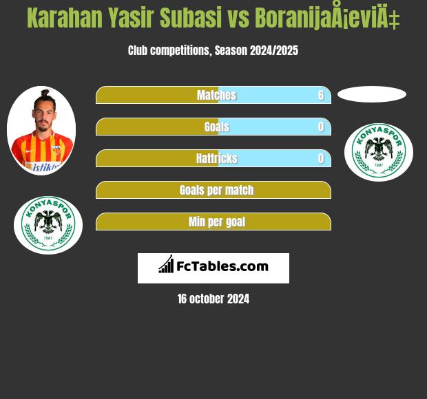 Karahan Yasir Subasi vs BoranijaÅ¡eviÄ‡ h2h player stats