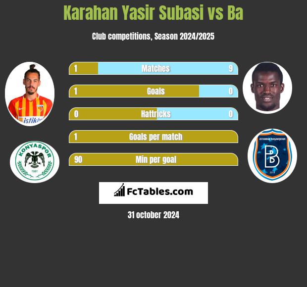 Karahan Yasir Subasi vs Ba h2h player stats