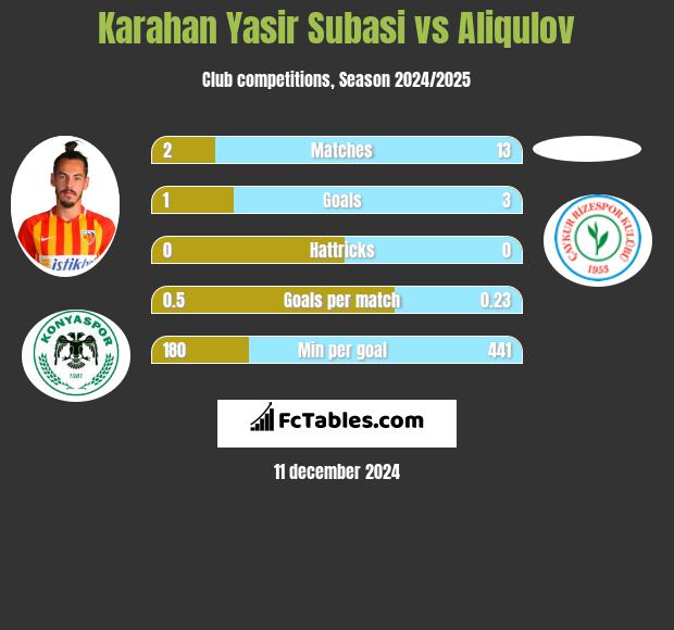 Karahan Yasir Subasi vs Aliqulov h2h player stats