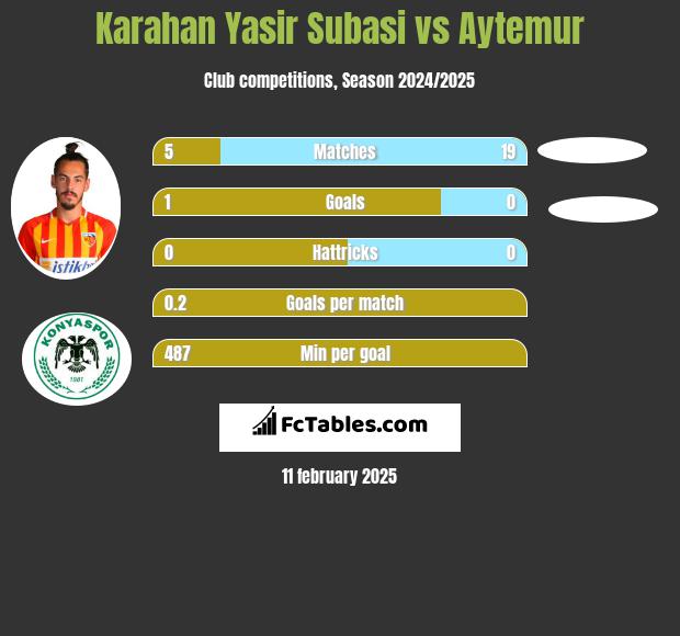 Karahan Yasir Subasi vs Aytemur h2h player stats