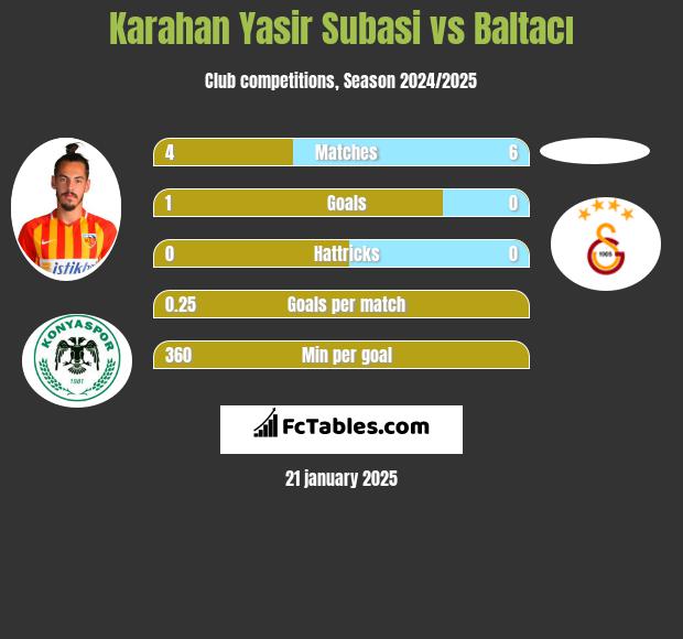 Karahan Yasir Subasi vs Baltacı h2h player stats