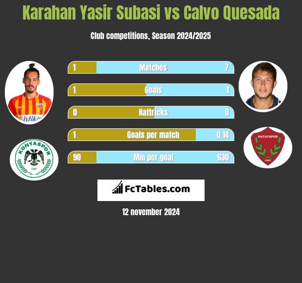 Karahan Yasir Subasi vs Calvo Quesada h2h player stats