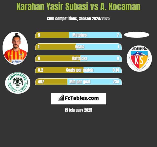 Karahan Yasir Subasi vs A. Kocaman h2h player stats