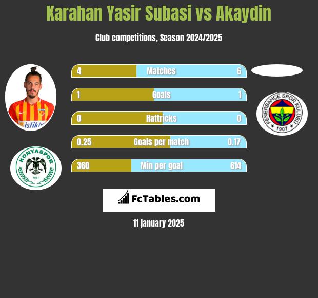 Karahan Yasir Subasi vs Akaydin h2h player stats