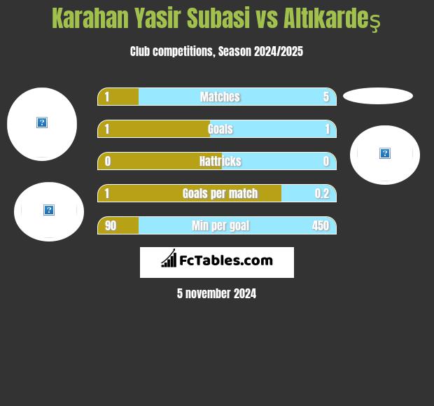 Karahan Yasir Subasi vs Altıkardeş h2h player stats