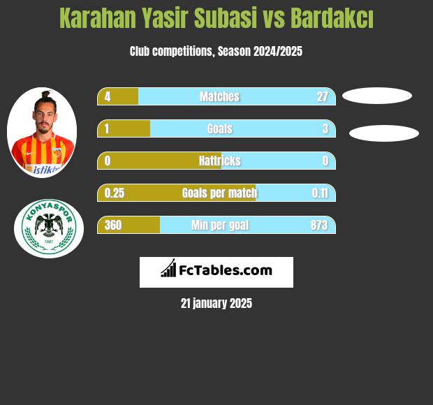 Karahan Yasir Subasi vs Bardakcı h2h player stats