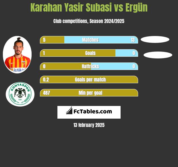 Karahan Yasir Subasi vs Ergün h2h player stats