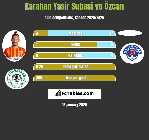 Karahan Yasir Subasi vs Özcan h2h player stats