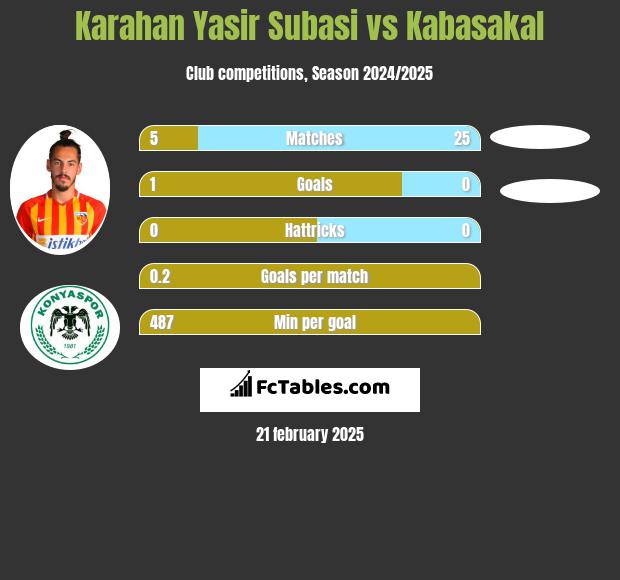 Karahan Yasir Subasi vs Kabasakal h2h player stats