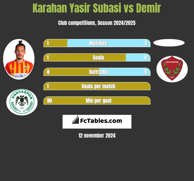 Karahan Yasir Subasi vs Demir h2h player stats