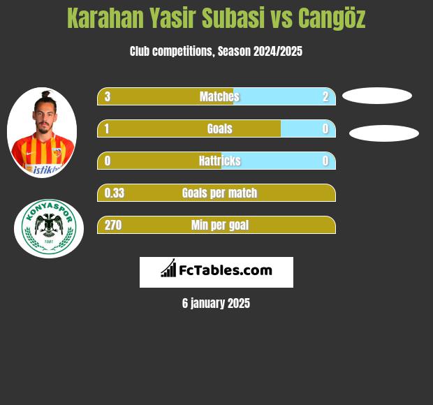 Karahan Yasir Subasi vs Cangöz h2h player stats