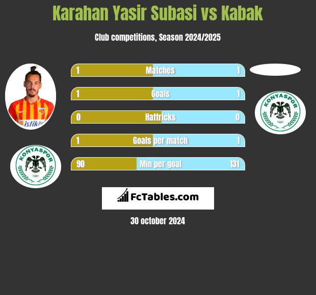 Karahan Yasir Subasi vs Kabak h2h player stats