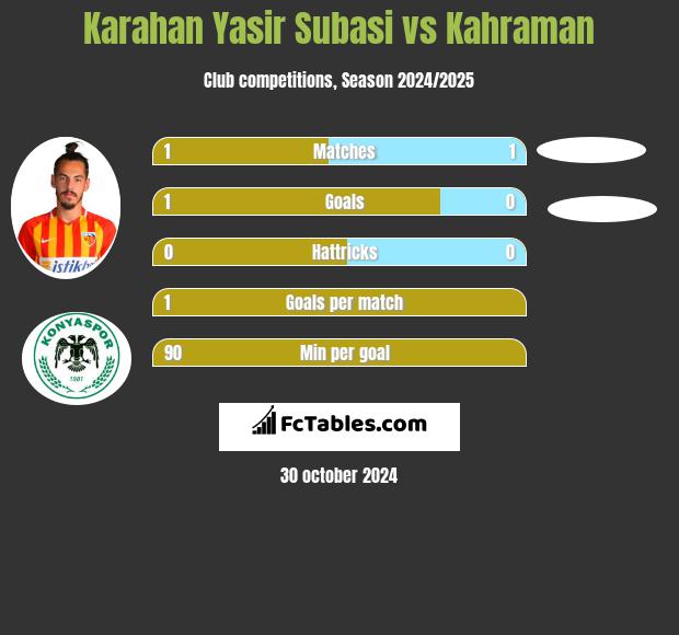 Karahan Yasir Subasi vs Kahraman h2h player stats