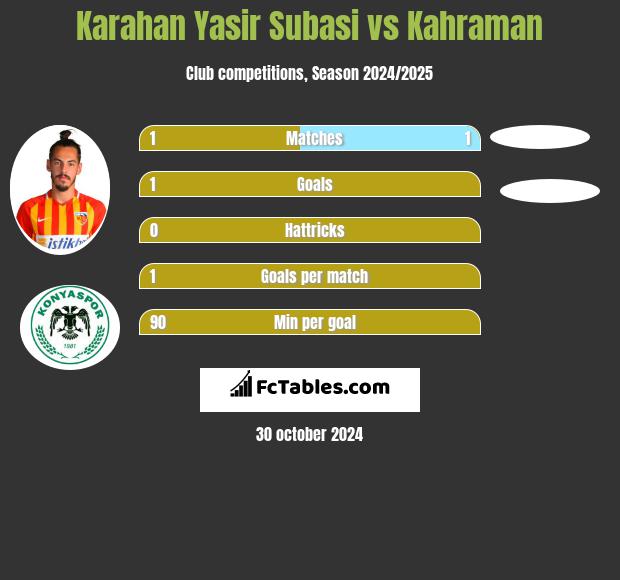 Karahan Yasir Subasi vs Kahraman h2h player stats