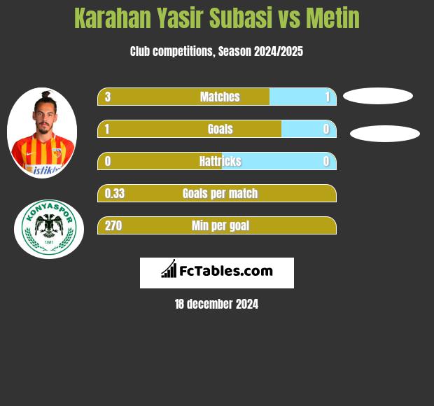 Karahan Yasir Subasi vs Metin h2h player stats