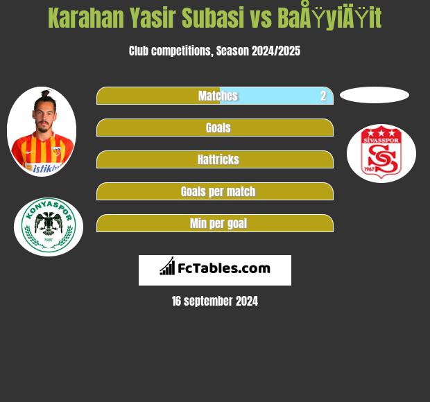 Karahan Yasir Subasi vs BaÅŸyiÄŸit h2h player stats