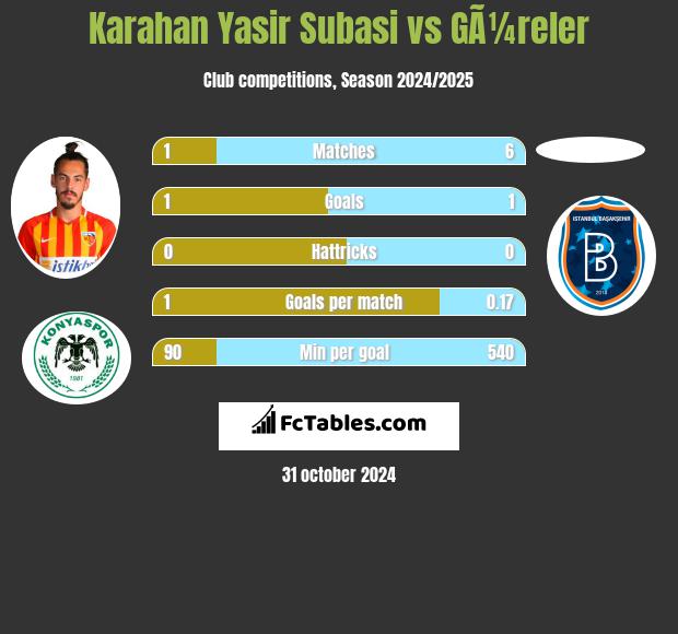 Karahan Yasir Subasi vs GÃ¼reler h2h player stats