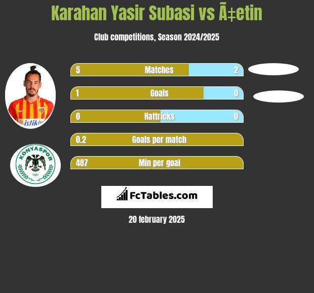 Karahan Yasir Subasi vs Ã‡etin h2h player stats