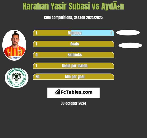 Karahan Yasir Subasi vs AydÄ±n h2h player stats