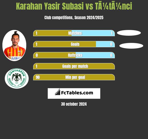 Karahan Yasir Subasi vs TÃ¼tÃ¼nci h2h player stats