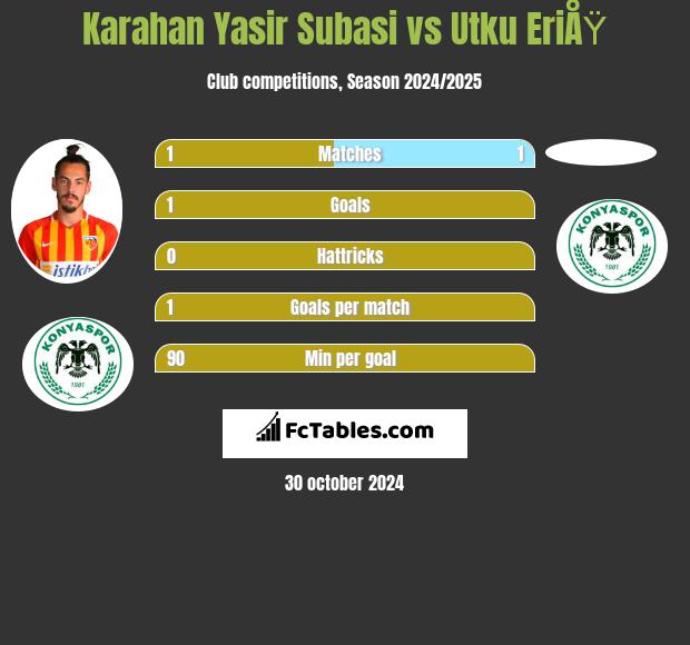 Karahan Yasir Subasi vs Utku EriÅŸ h2h player stats