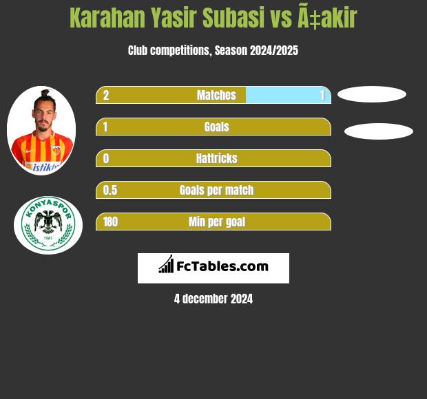 Karahan Yasir Subasi vs Ã‡akir h2h player stats