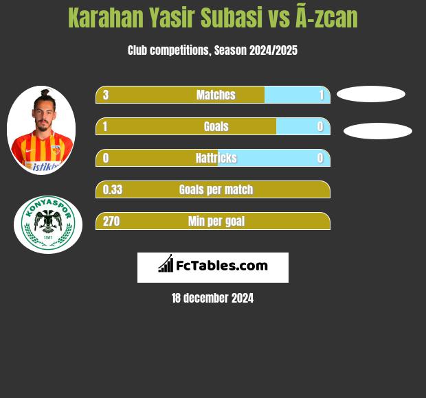 Karahan Yasir Subasi vs Ã–zcan h2h player stats