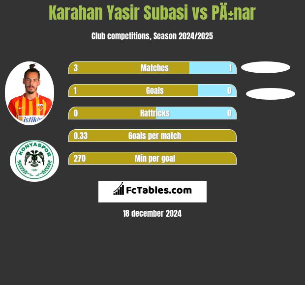 Karahan Yasir Subasi vs PÄ±nar h2h player stats